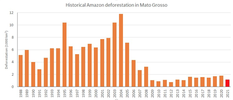 Amazon Deforestation Declines By One Third In Mato Grosso State Earth Innovation Institute